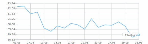 График курса евро за май 2025 года