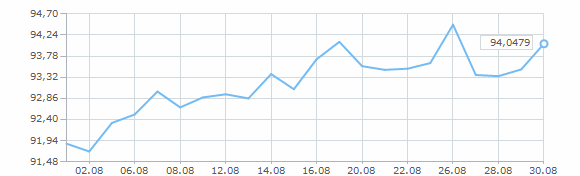 График курса евро за август 2025 года