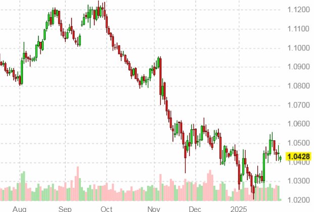 График курса евро к доллару США на 31 января 2025 года