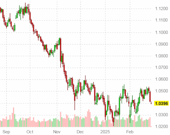 График курса евро к доллару США на 28 февраля 2025 года