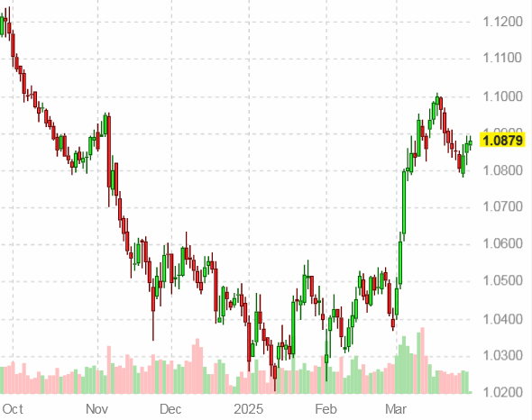 График курса евро к доллару США на 31 марта 2025 года