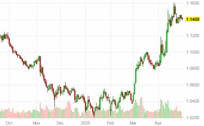 График курса евро к доллару США на 30 апреля 2025 года
