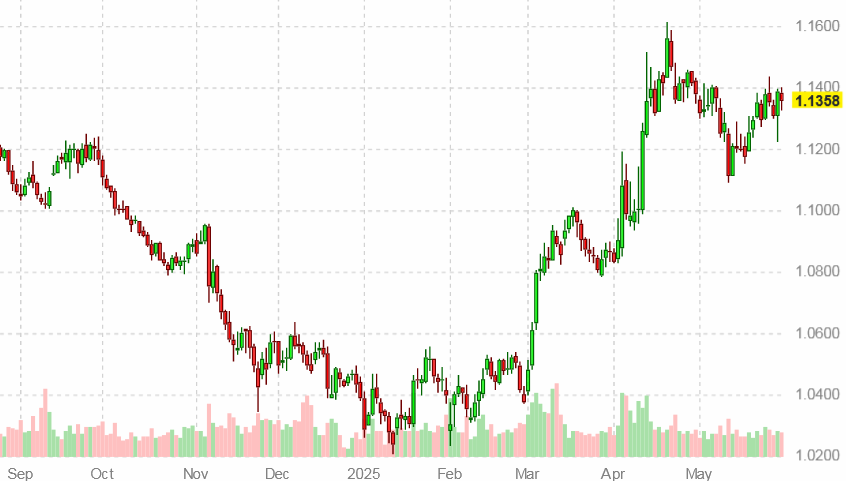 График курса евро к доллару США на 31 мая 2025 года