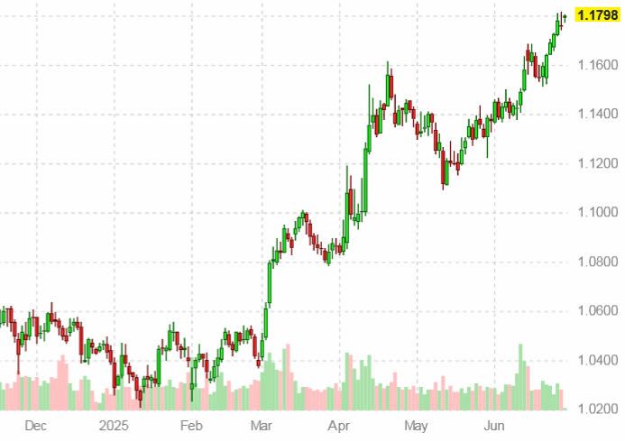График курса евро к доллару США на 30 июня 2025 года