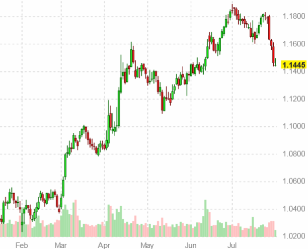 График курса евро к доллару США на 31 июля 2025 года