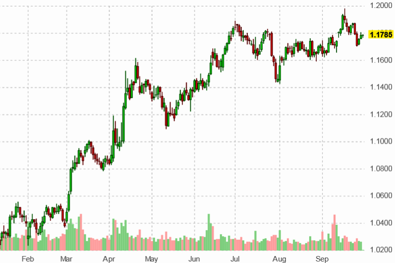 График курса евро к доллару США на 30 сентября 2025 года
