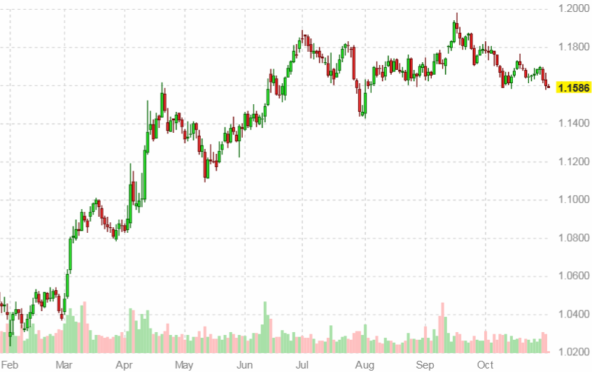 График курса евро к доллару США на 31 октября 2025 года
