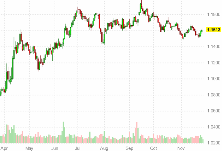 График курса евро к доллару США на 30 ноября 2025 года