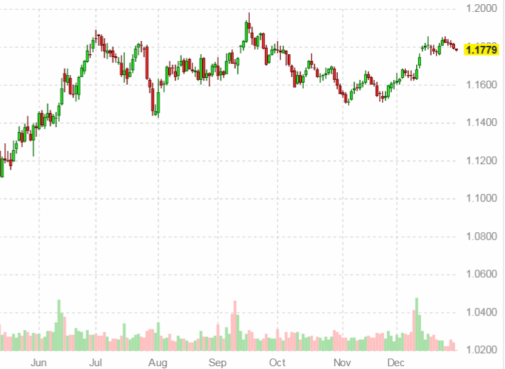 График курса евро к доллару США на 31 декабря 2025 года