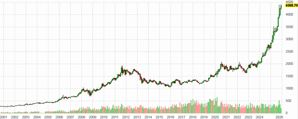 График цен на золото с 2001 по 2025 год
