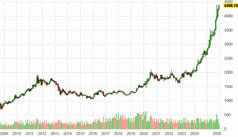 График цены на золото с 2009 по 2025 год