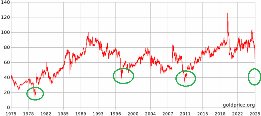 Низы соотношения Gold Silver Ratio
