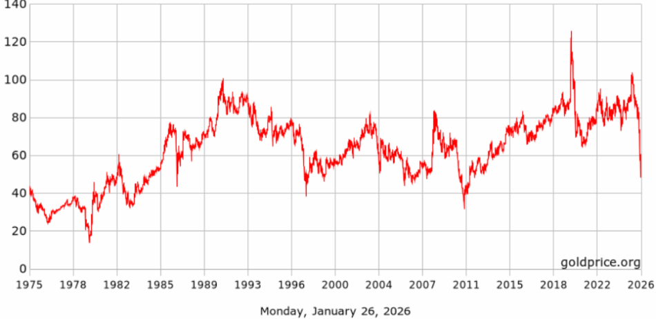 График соотношения золота к серебру Gold Silver Ratio 26 января 2026 года
