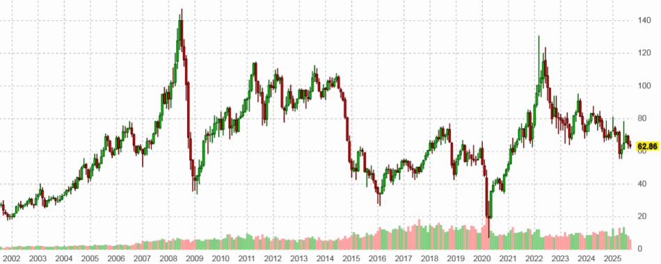 ������ ���� �� ����� WTI