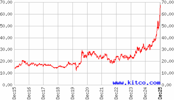 График цен на серебро за 10 лет