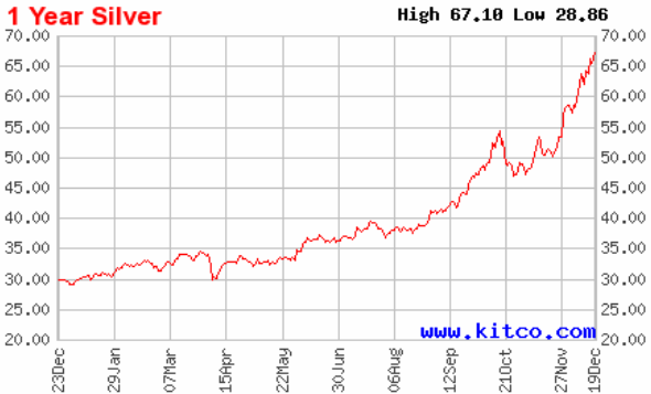 График цен на серебро за 1 год