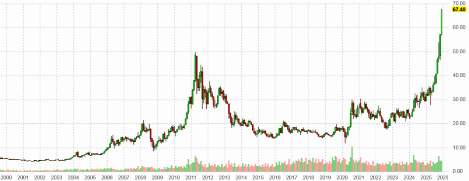 ������ ���� �� ������� � 2000 �� 2025 ���