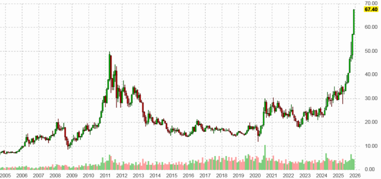 График цен на серебро за 20 лет