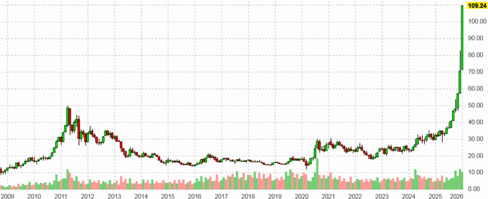 График цен на серебро 26 января 2026 года