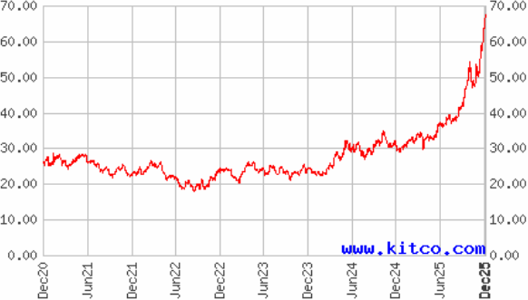 График цен на серебро за 5 лет