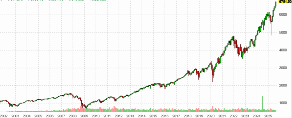 ������ S&P-500