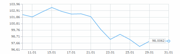 График курса доллара США за январь 2025 года
