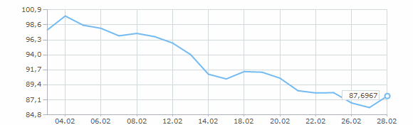График курса доллара США за февраль 2025 года
