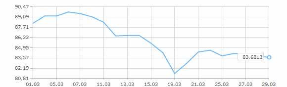 График курса доллара США за март 2025 года