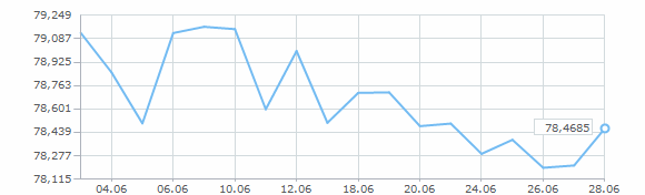 График курса доллара США за июнь 2025 года