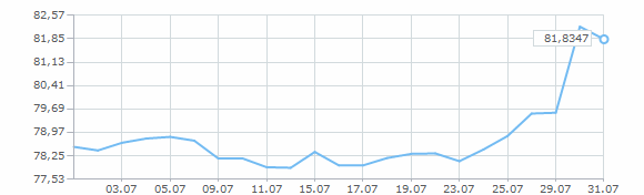 График курса доллара США за июль 2025 года
