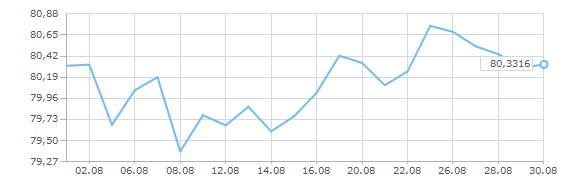 График курса доллара США за август 2025 года