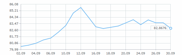 График курса доллара США за сентябрь 2025 года