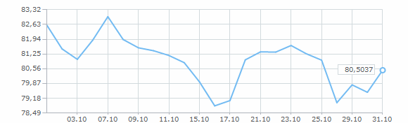 График курса доллара США за октябрь 2025 года