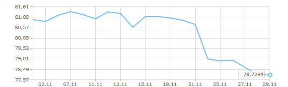 График курса доллара США за ноябрь 2025 года