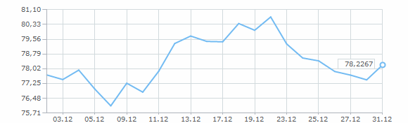 График курса доллара США за декабрь 2025 года