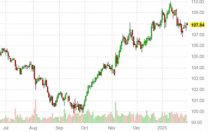Динамика индекса доллара США на 31 января 2025 года