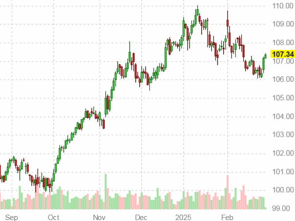 Динамика индекса доллара США на 28 февраля 2025 года