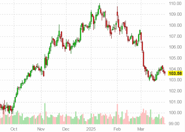 Динамика индекса доллара США на 31 марта 2025 года
