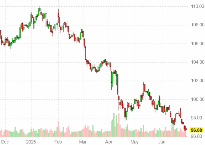 Динамика индекса доллара США на 30 июня 2025 года