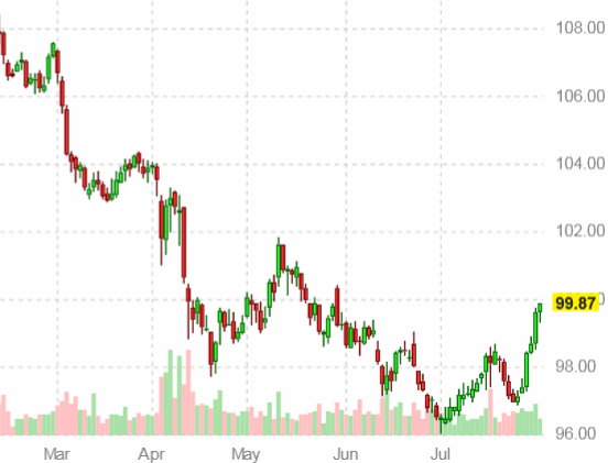 Динамика индекса доллара США на 31 июля 2025 года