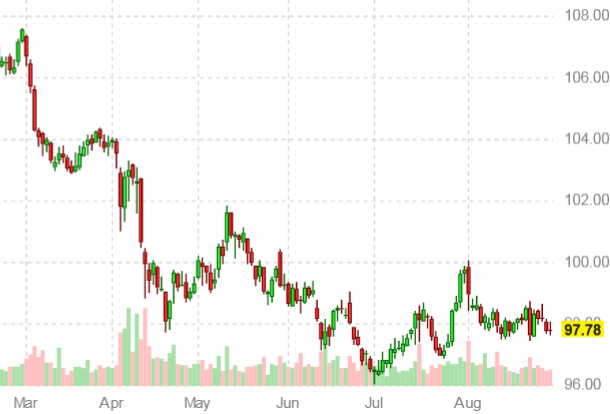 Динамика индекса доллара США на 31 августа 2025 года