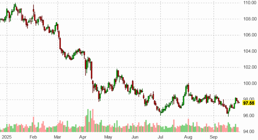 Динамика индекса доллара США на 30 сентября 2025 года