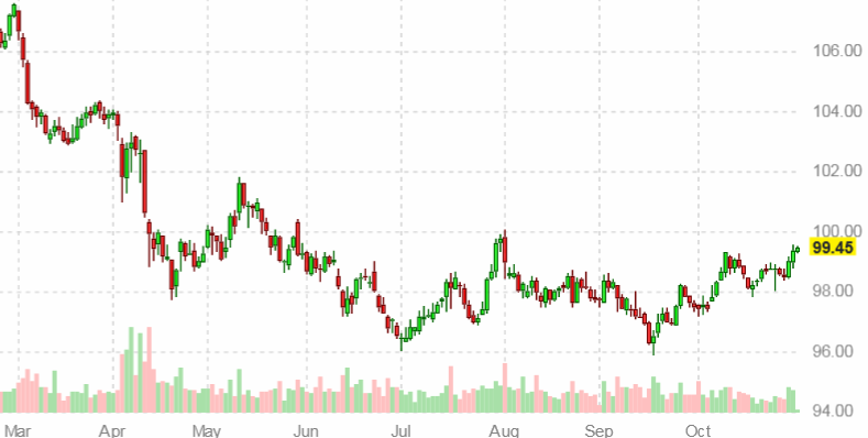 Динамика индекса доллара США на 31 октября 2025 года