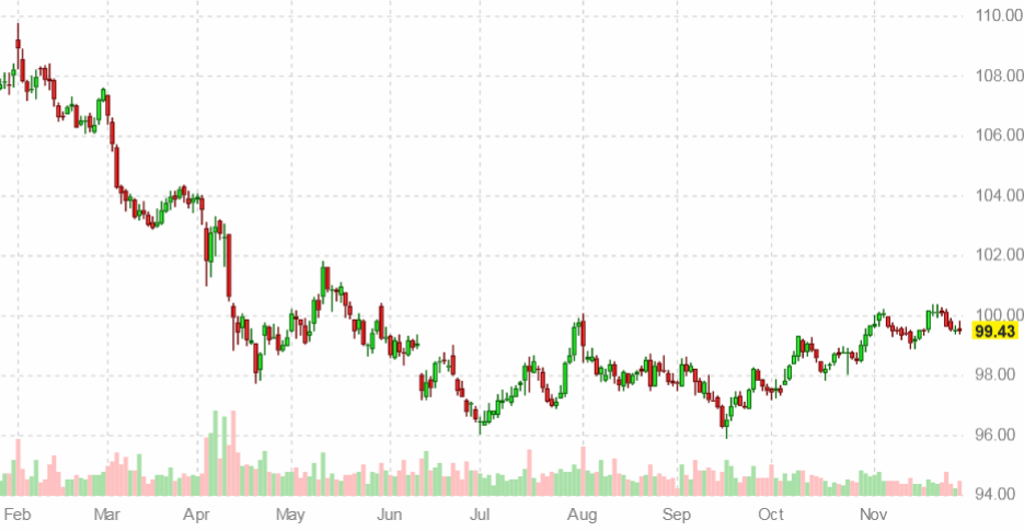 Динамика индекса доллара США на 30 ноября 2025 года