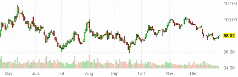 Динамика индекса доллара США на 31 декабря 2025 года