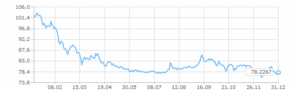 График курса доллара за 2025 год