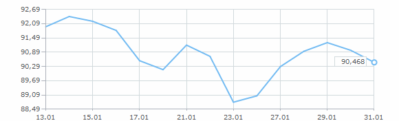 График курса евро за январь 2026 года