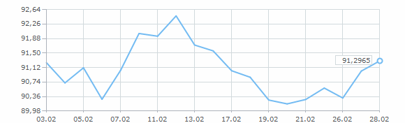 График курса евро за февраль 2026 года