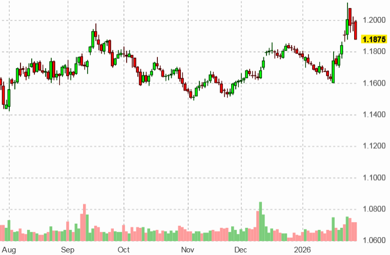 График курса евро к доллару США на 31 января 2026 года