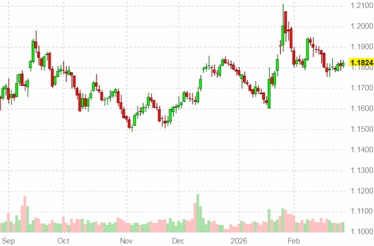 График курса евро к доллару США на 28 февраля 2026 года